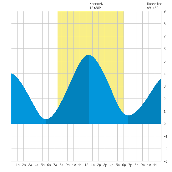 Oyster Harbor tide chart for Thursday, November 2, 2023