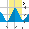 Oyster Harbor tide chart for Thursday, November 2, 2023