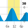 Oyster Harbor tide chart for Thursday, November 30, 2023