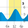 Oyster Harbor tide chart for Friday, November 3, 2023