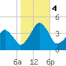 Oyster Harbor tide chart for Saturday, November 4, 2023