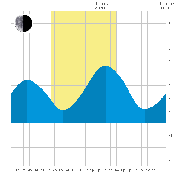 Oyster Harbor tide chart for Sunday, November 5, 2023