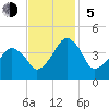 Oyster Harbor tide chart for Sunday, November 5, 2023