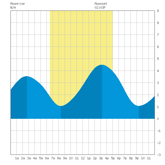 Oyster Harbor tide chart for Monday, November 6, 2023