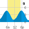 Oyster Harbor tide chart for Thursday, November 9, 2023