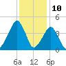Oyster Harbor tide chart for Sunday, December 10, 2023