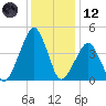 Oyster Harbor tide chart for Tuesday, December 12, 2023