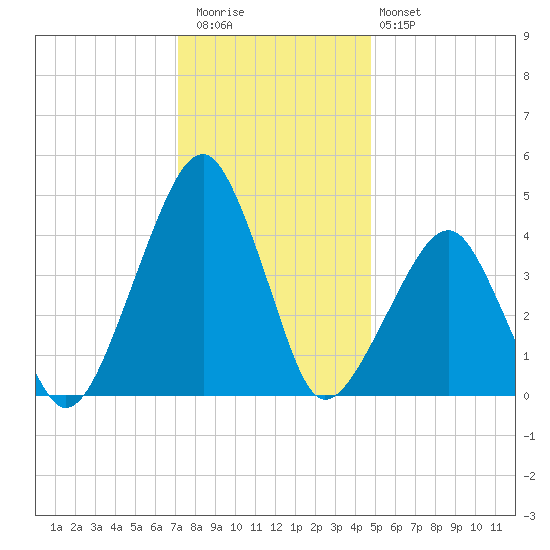 Oyster Harbor tide chart for Wednesday, December 13, 2023