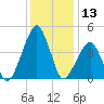 Oyster Harbor tide chart for Wednesday, December 13, 2023