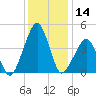 Oyster Harbor tide chart for Thursday, December 14, 2023
