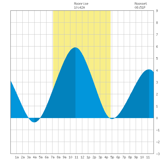 Oyster Harbor tide chart for Saturday, December 16, 2023