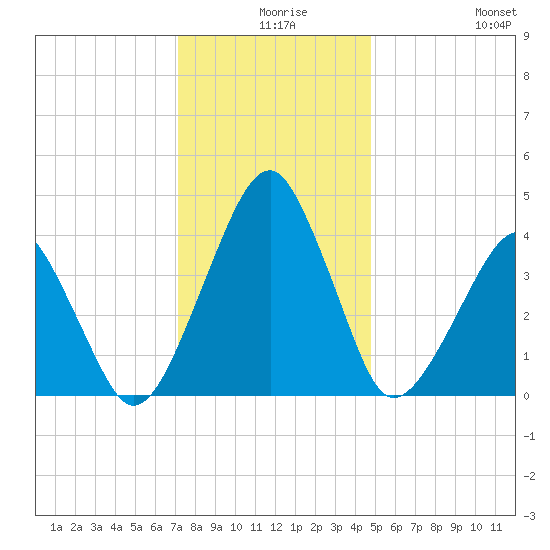 Oyster Harbor tide chart for Sunday, December 17, 2023