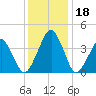 Oyster Harbor tide chart for Monday, December 18, 2023