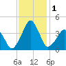Oyster Harbor tide chart for Friday, December 1, 2023