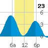 Oyster Harbor tide chart for Saturday, December 23, 2023
