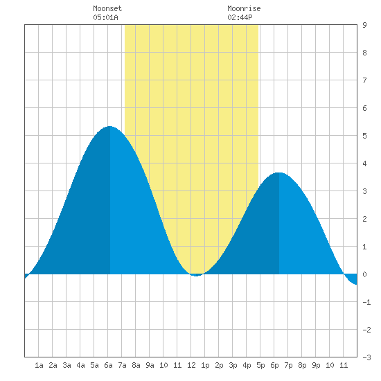 Oyster Harbor tide chart for Sunday, December 24, 2023