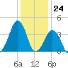 Oyster Harbor tide chart for Sunday, December 24, 2023