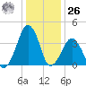 Oyster Harbor tide chart for Tuesday, December 26, 2023