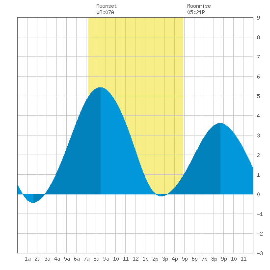 Oyster Harbor tide chart for Wednesday, December 27, 2023
