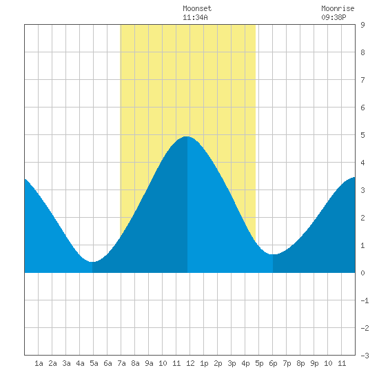 Oyster Harbor tide chart for Saturday, December 2, 2023