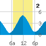 Oyster Harbor tide chart for Saturday, December 2, 2023
