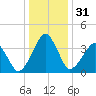 Oyster Harbor tide chart for Sunday, December 31, 2023