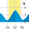 Oyster Harbor tide chart for Sunday, December 3, 2023