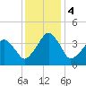 Oyster Harbor tide chart for Monday, December 4, 2023