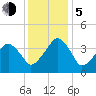 Oyster Harbor tide chart for Tuesday, December 5, 2023