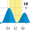Oyster Harbor tide chart for Wednesday, January 10, 2024