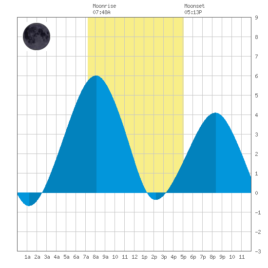 Oyster Harbor tide chart for Thursday, January 11, 2024