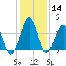 Oyster Harbor tide chart for Sunday, January 14, 2024