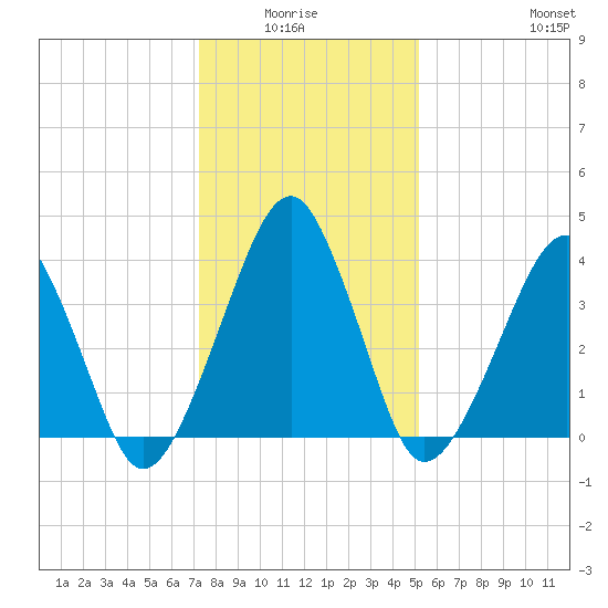 Oyster Harbor tide chart for Monday, January 15, 2024