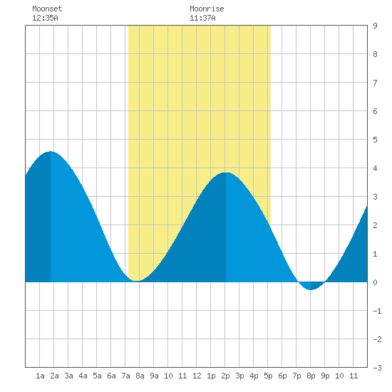 Oyster Harbor tide chart for Thursday, January 18, 2024
