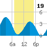 Oyster Harbor tide chart for Friday, January 19, 2024