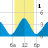 Oyster Harbor tide chart for Monday, January 1, 2024