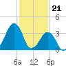 Oyster Harbor tide chart for Sunday, January 21, 2024