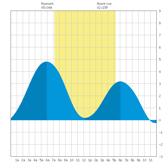 Oyster Harbor tide chart for Monday, January 22, 2024