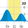 Oyster Harbor tide chart for Monday, January 22, 2024