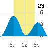 Oyster Harbor tide chart for Tuesday, January 23, 2024