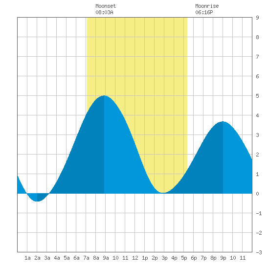 Oyster Harbor tide chart for Friday, January 26, 2024
