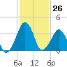 Oyster Harbor tide chart for Friday, January 26, 2024