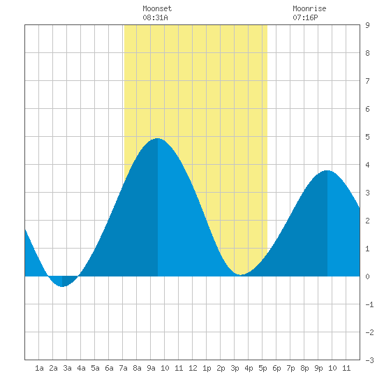 Oyster Harbor tide chart for Saturday, January 27, 2024