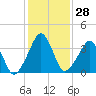 Oyster Harbor tide chart for Sunday, January 28, 2024
