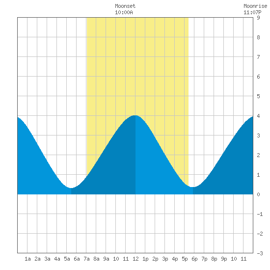 Oyster Harbor tide chart for Wednesday, January 31, 2024