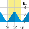 Oyster Harbor tide chart for Wednesday, January 31, 2024