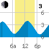 Oyster Harbor tide chart for Wednesday, January 3, 2024