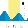 Oyster Harbor tide chart for Saturday, January 6, 2024