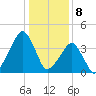Oyster Harbor tide chart for Monday, January 8, 2024