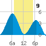 Oyster Harbor tide chart for Tuesday, January 9, 2024